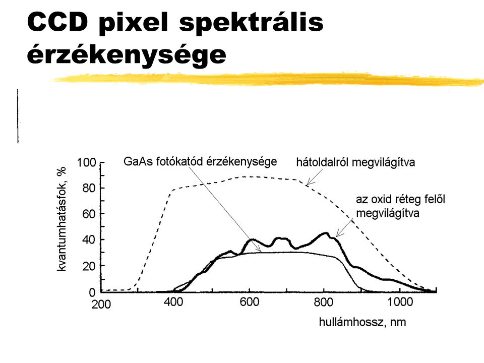 CCD pixel spektrális érzékenysége