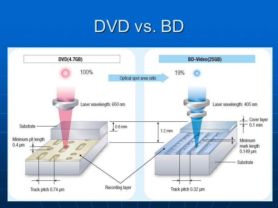 DVD vs. BD