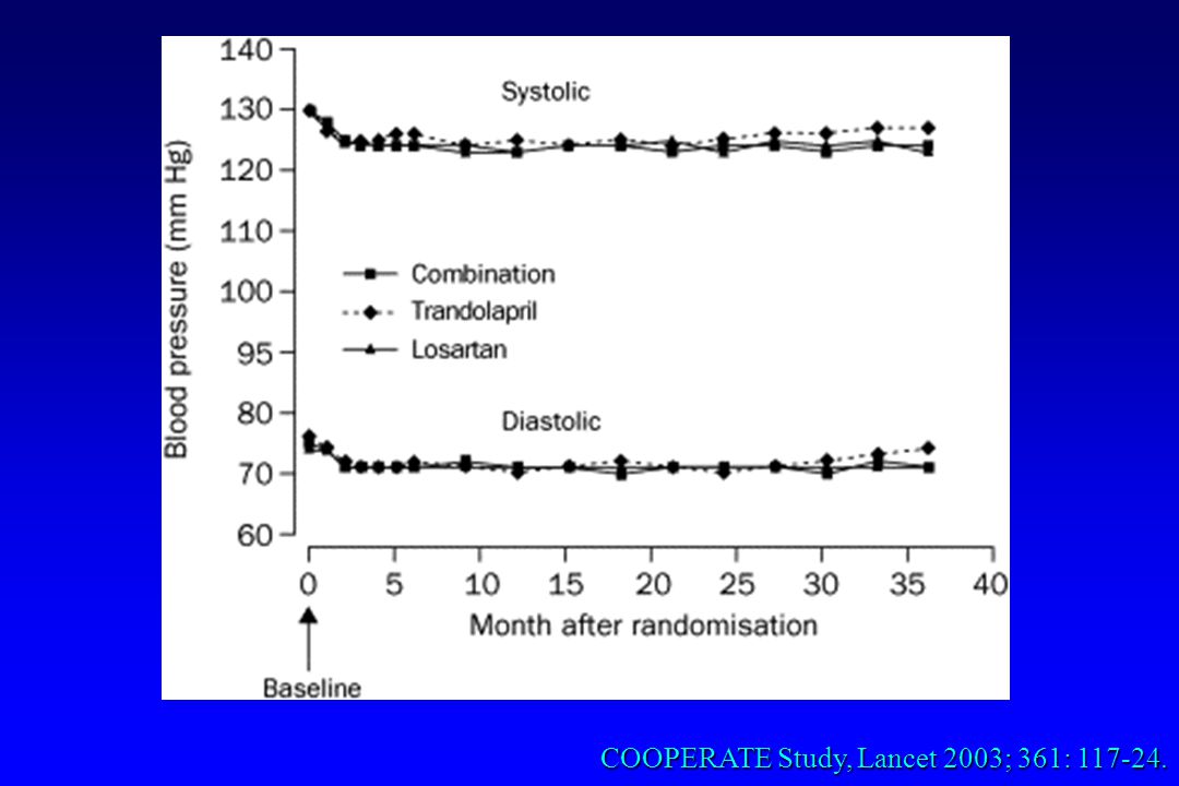 COOPERATE Study, Lancet 2003; 361: