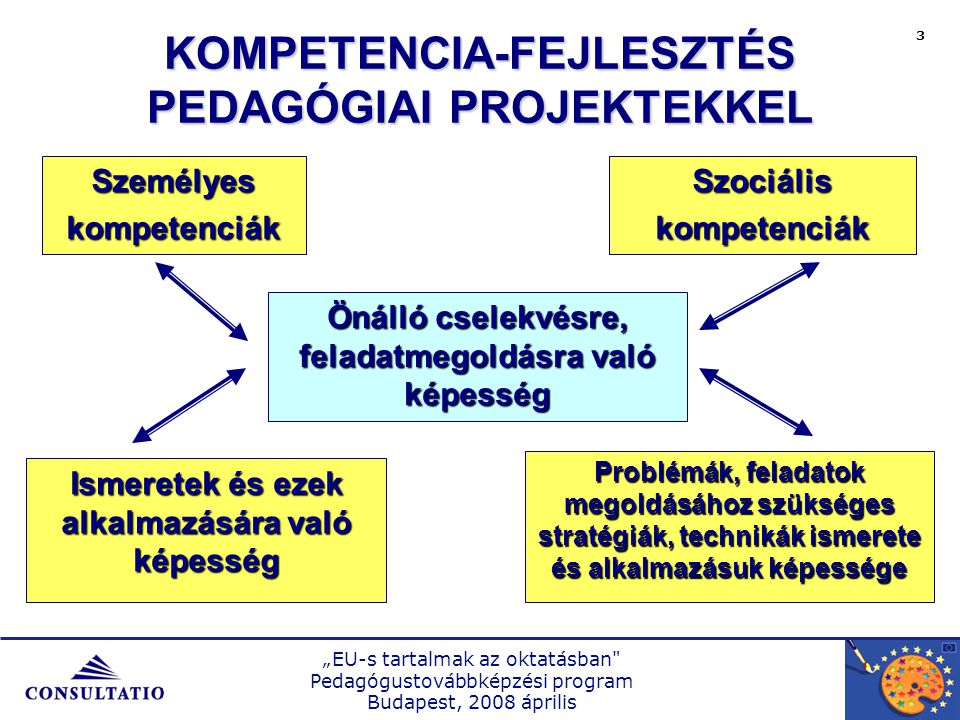 „EU-s tartalmak az oktatásban Pedagógustovábbképzési program Budapest, 2008 április 3 SzemélyeskompetenciákSzociáliskompetenciák Önálló cselekvésre, feladatmegoldásra való képesség Ismeretek és ezek alkalmazására való képesség Problémák, feladatok megoldásához szükséges stratégiák, technikák ismerete és alkalmazásuk képessége KOMPETENCIA-FEJLESZTÉS PEDAGÓGIAI PROJEKTEKKEL