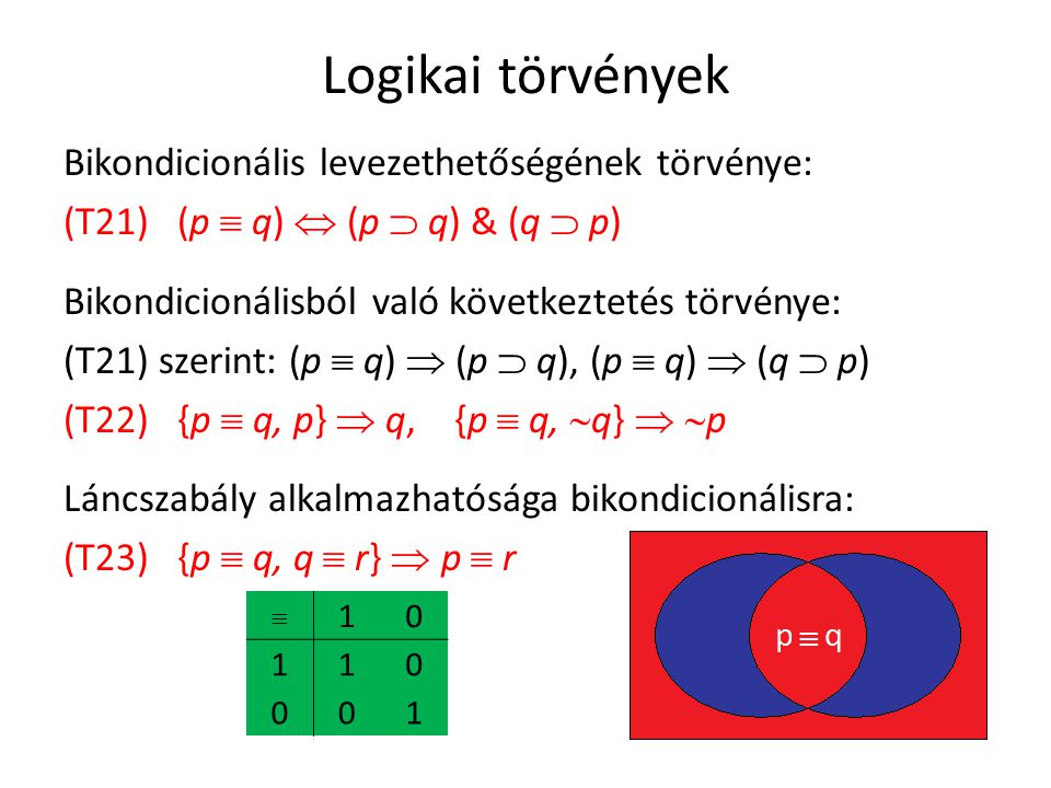 Logikai törvények Bikondicionális levezethetőségének törvénye: (T21) (p  q)  (p  q) & (q  p) Bikondicionálisból való következtetés törvénye: (T21) szerint: (p  q)  (p  q), (p  q)  (q  p) (T22) {p  q, p}  q, {p  q,  q}   p Láncszabály alkalmazhatósága bikondicionálisra: (T23) {p  q, q  r}  p  r 