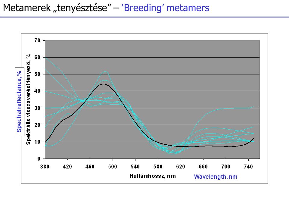 Wavelength, nm Spectral reflectance, % Metamerek „tenyésztése – ‘Breeding’ metamers