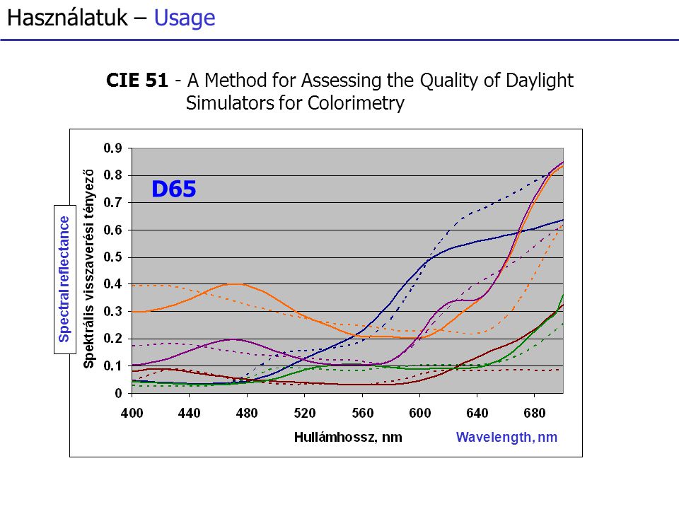 Használatuk – Usage CIE 51 - A Method for Assessing the Quality of Daylight Simulators for Colorimetry D65 Wavelength, nm Spectral reflectance