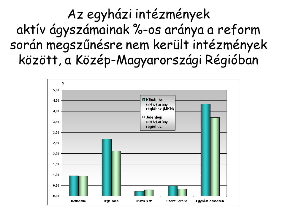 Az egyházi intézmények aktív ágyszámainak %-os aránya a reform során megszűnésre nem került intézmények között, a Közép-Magyarországi Régióban
