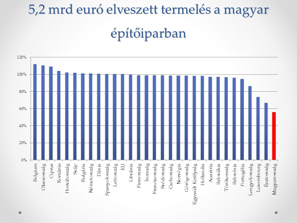 5,2 mrd euró elveszett termelés a magyar építőiparban
