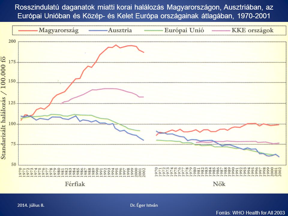 Forrás: WHO Health for All 2003 Rosszindulatú daganatok miatti korai halálozás Magyarországon, Ausztriában, az Európai Unióban és Közép- és Kelet Európa országainak átlagában,