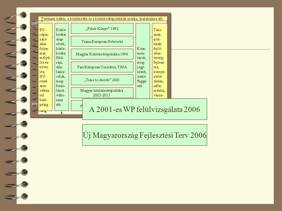 Új Magyarország Fejlesztési Terv 2006 A 2001-es WP felülvizsgálata 2006