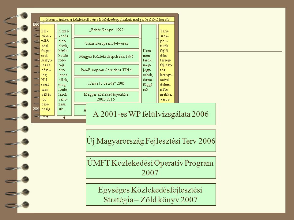 ÚMFT Közlekedési Operatív Program 2007 Új Magyarország Fejlesztési Terv 2006 Egységes Közlekedésfejlesztési Stratégia – Zöld könyv 2007 A 2001-es WP felülvizsgálata 2006