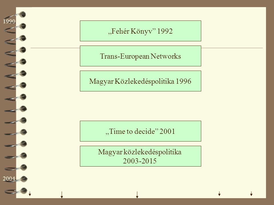 „Fehér Könyv 1992 Trans-European Networks Magyar közlekedéspolitika Magyar Közlekedéspolitika 1996 „Time to decide
