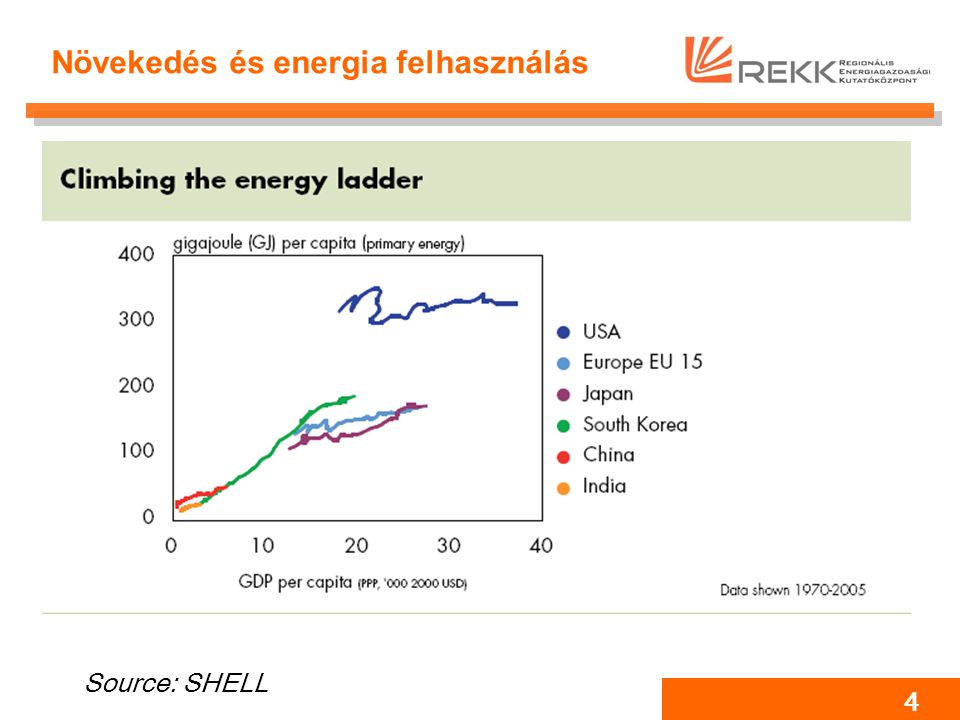 4 Növekedés és energia felhasználás Source: SHELL