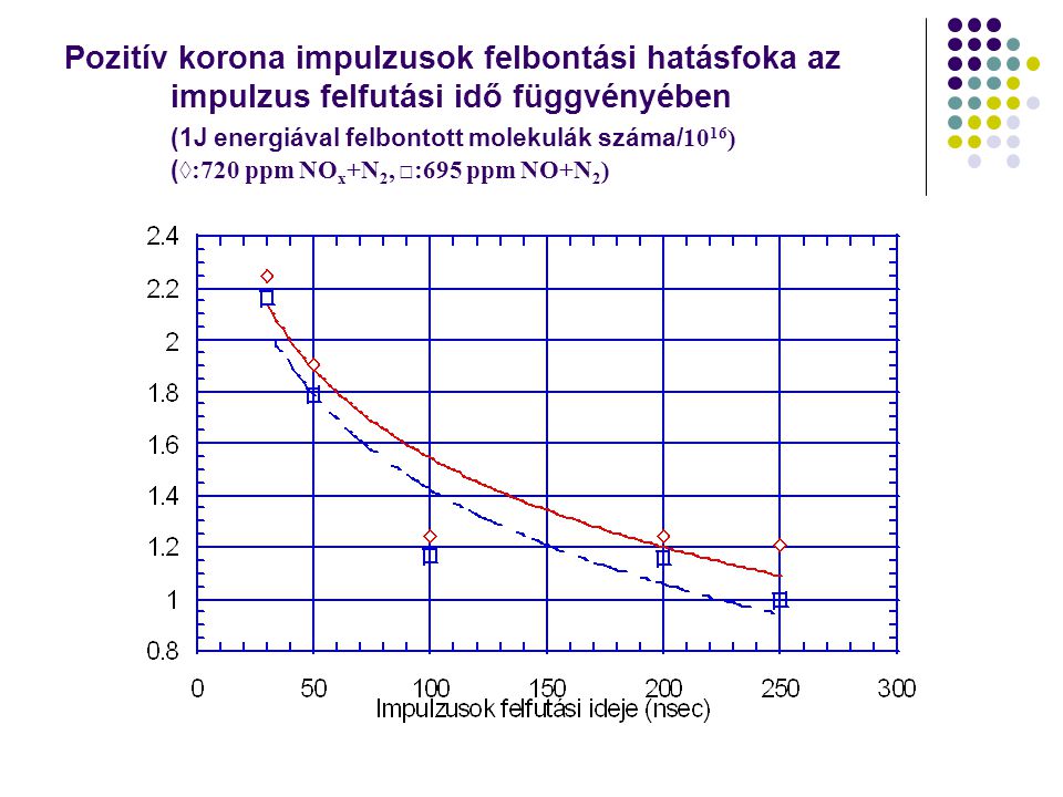 Pozitív korona impulzusok felbontási hatásfoka az impulzus felfutási idő függvényében (1J energiával felbontott molekulák száma/ ) ( ◊:720 ppm NO x +N 2, □:695 ppm NO+N 2 )