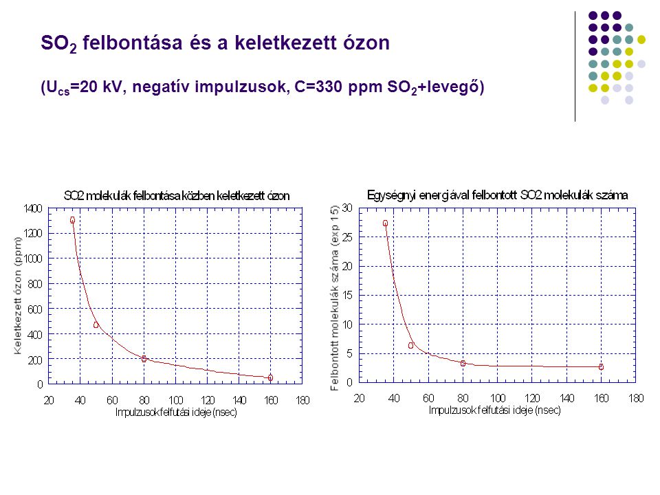 SO 2 felbontása és a keletkezett ózon (U cs =20 kV, negatív impulzusok, C=330 ppm SO 2 +levegő)