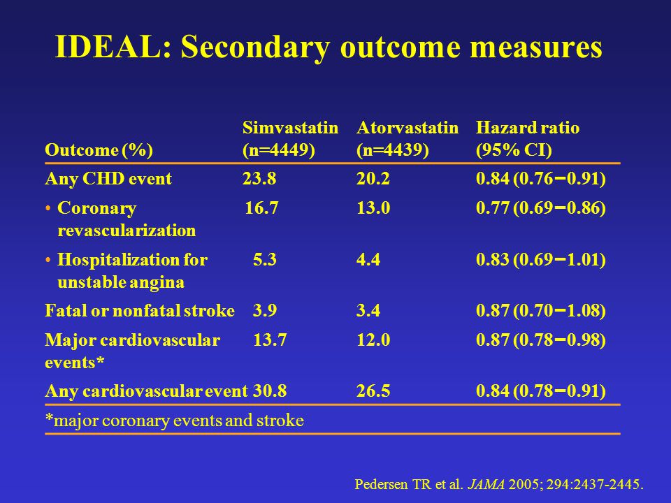 IDEAL: Secondary outcome measures Outcome (%) Simvastatin (n=4449) Atorvastatin (n=4439) Hazard ratio (95% CI) Any CHD event (0.76 – 0.91) Coronary revascularization (0.69 – 0.86) Hospitalization for unstable angina (0.69 – 1.01) Fatal or nonfatal stroke (0.70 – 1.08) Major cardiovascular events* (0.78 – 0.98) Any cardiovascular event (0.78 – 0.91) *major coronary events and stroke Pedersen TR et al.