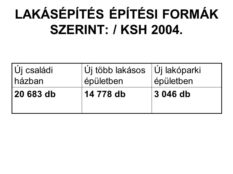 LAKÁSÉPÍTÉS ÉPÍTÉSI FORMÁK SZERINT: / KSH 2004.