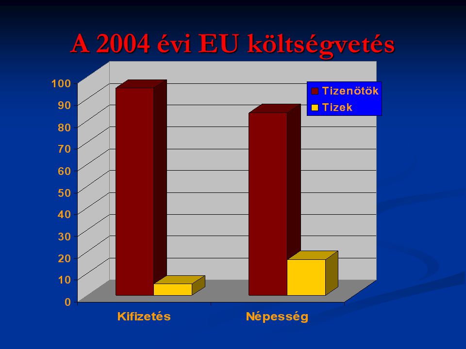 A 2004 évi EU költségvetés