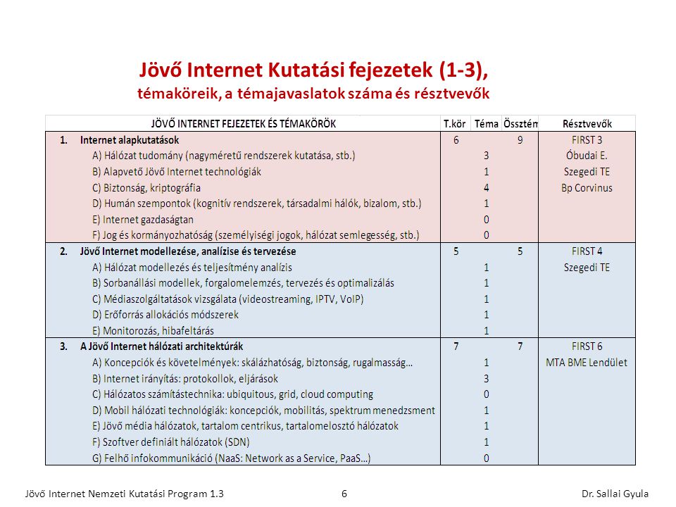 Jövő Internet Nemzeti Kutatási Program 1.3Dr.