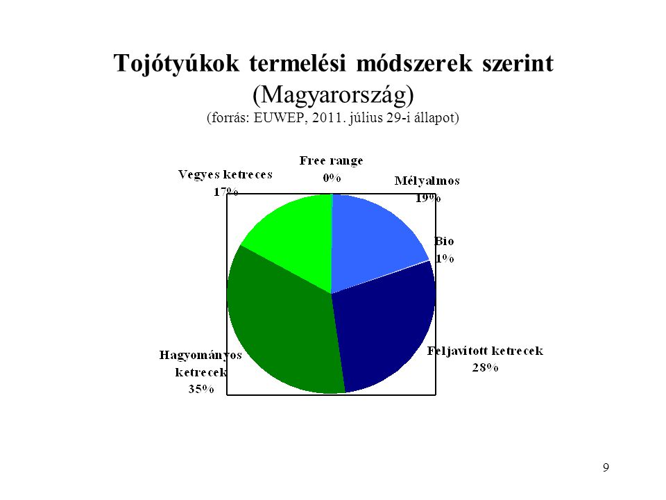 9 Tojótyúkok termelési módszerek szerint (Magyarország) (forrás: EUWEP, július 29-i állapot)