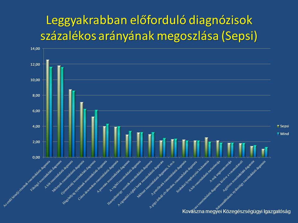 Kovászna megyei Közegészségügyi Igazgatóság Leggyakrabban előforduló diagnózisok százalékos arányának megoszlása (Sepsi)
