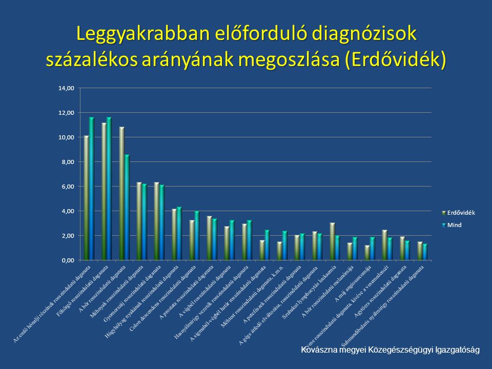 Kovászna megyei Közegészségügyi Igazgatóság Leggyakrabban előforduló diagnózisok százalékos arányának megoszlása (Erdővidék)