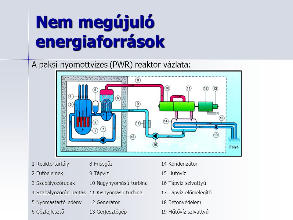 Nem megújuló energiaforrások A paksi nyomottvizes (PWR) reaktor vázlata: 1 Reaktortartály 8 Frissgőz 14 Kondenzátor 2 Fűtőelemek 9 Tápvíz 15 Hűtővíz 3 Szabályozórudak10 Nagynyomású turbina 16 Tápvíz szivattyú 4 Szabályozórúd hajtás 11 Kisnyomású turbina 17 Tápvíz előmelegítő 5 Nyomástartó edény 12 Generátor 18 Betonvédelem 6 Gőzfejlesztő 13 Gerjesztőgép 19 Hűtővíz szivattyú
