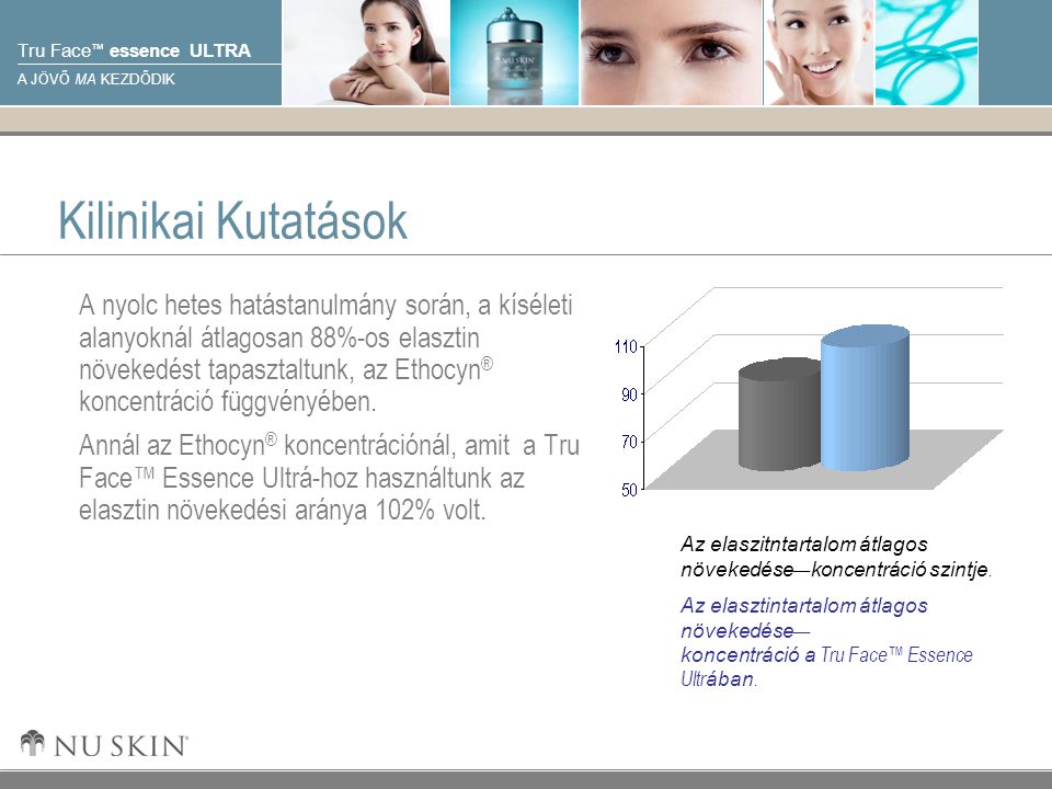 © 2001 Nu Skin International, Inc Tru Face ™ essence ULTRA A JÖVŐ MA KEZDŐDIK Kilinikai Kutatások A nyolc hetes hatástanulmány során, a kíséleti alanyoknál átlagosan 88%-os elasztin növekedést tapasztaltunk, az Ethocyn ® koncentráció függvényében.