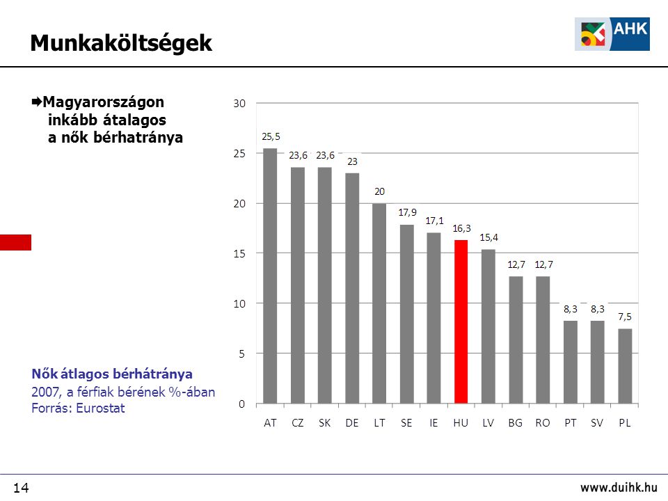 14 Nők átlagos bérhátránya 2007, a férfiak bérének %-ában Forrás: Eurostat  Magyarországon inkább átalagos a nők bérhatránya Munkaköltségek