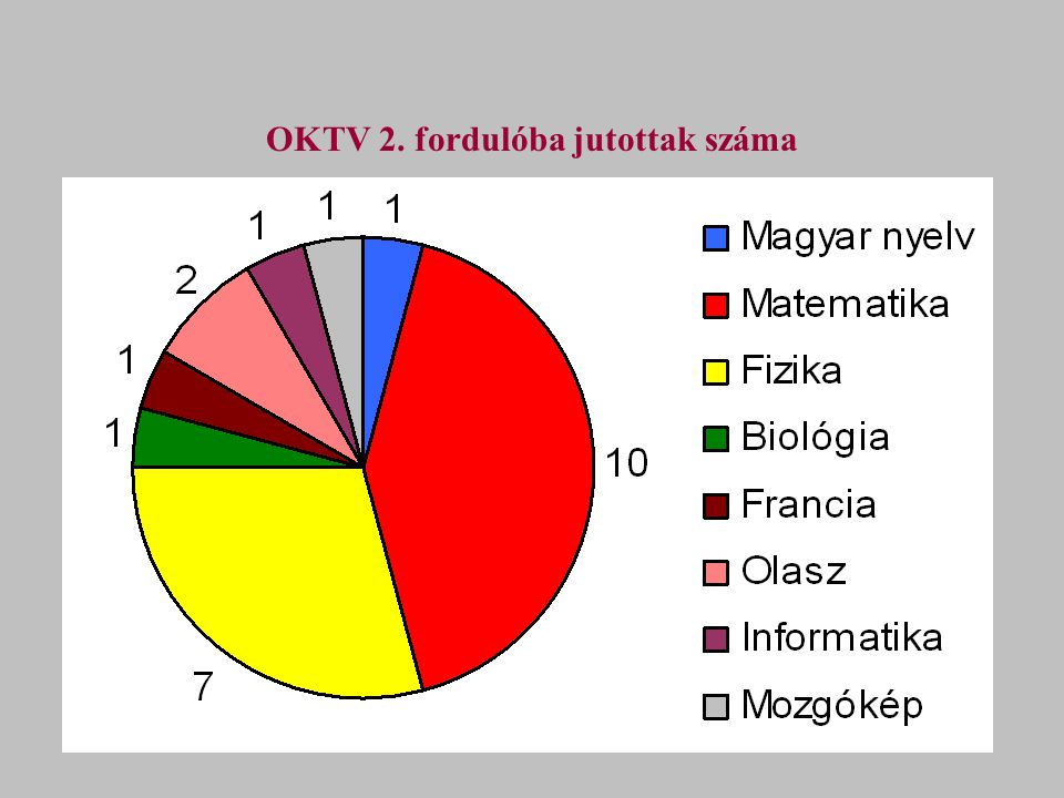 OKTV 2. fordulóba jutottak száma