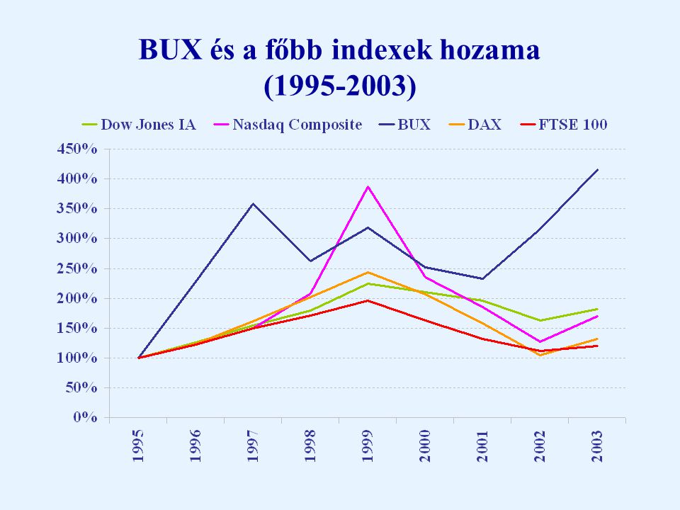 BUX és a fejlődő piacok teljesítménye ( )