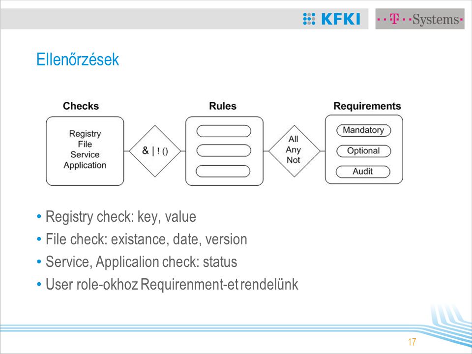 17 Ellenőrzések Registry check: key, value File check: existance, date, version Service, Applicalion check: status User role-okhoz Requirenment-et rendelünk