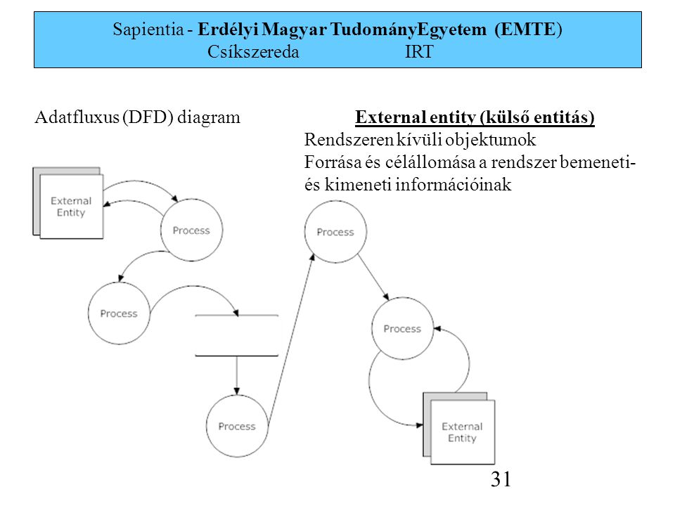 Sapientia - Erdélyi Magyar TudományEgyetem (EMTE) Csíkszereda IRT 31 Adatfluxus (DFD) diagramExternal entity (külső entitás) Rendszeren kívüli objektumok Forrása és célállomása a rendszer bemeneti- és kimeneti információinak