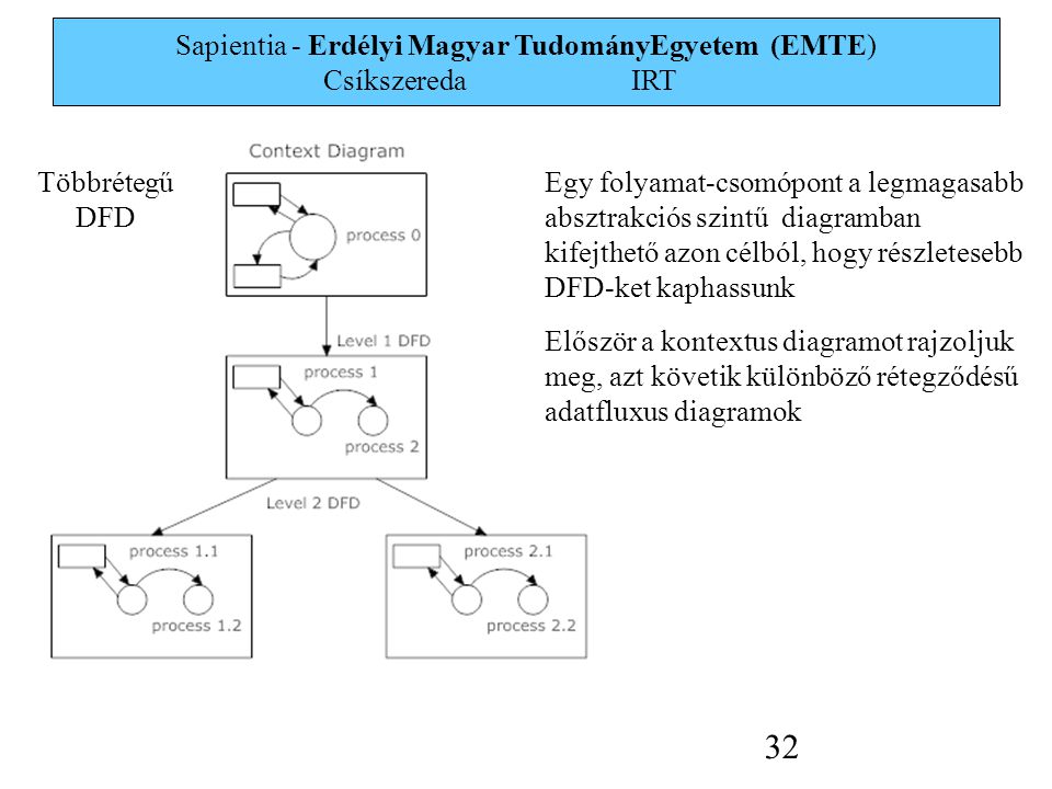 Sapientia - Erdélyi Magyar TudományEgyetem (EMTE) Csíkszereda IRT 32 Egy folyamat-csomópont a legmagasabb absztrakciós szintű diagramban kifejthető azon célból, hogy részletesebb DFD-ket kaphassunk Először a kontextus diagramot rajzoljuk meg, azt követik különböző rétegződésű adatfluxus diagramok Többrétegű DFD