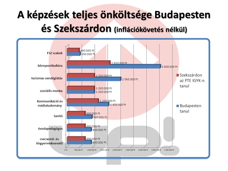 A képzések teljes önköltsége Budapesten és Szekszárdon (inflációkövetés nélkül)