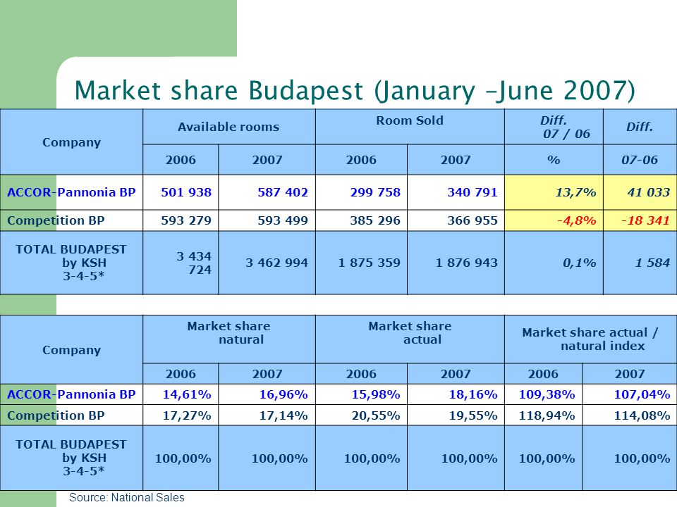 Market share Budapest (January –June 2007) Company Available rooms Room Sold Diff.