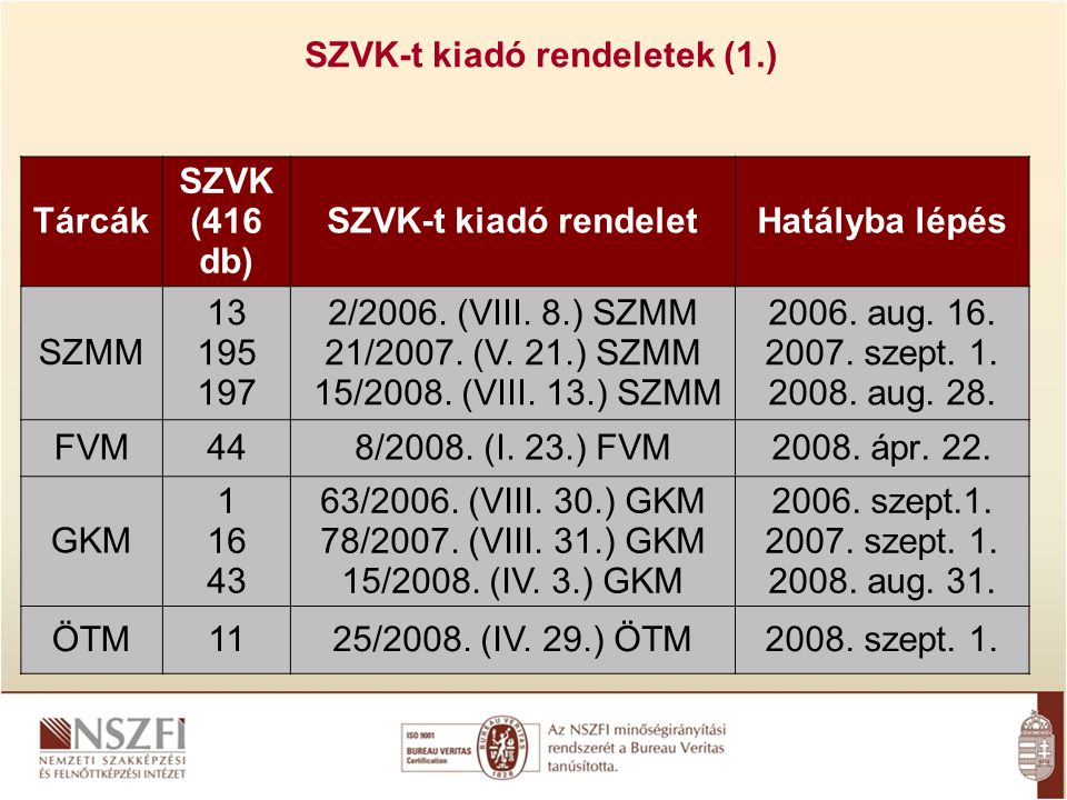 Tárcák SZVK (416 db) SZVK-t kiadó rendeletHatályba lépés SZMM /2006.