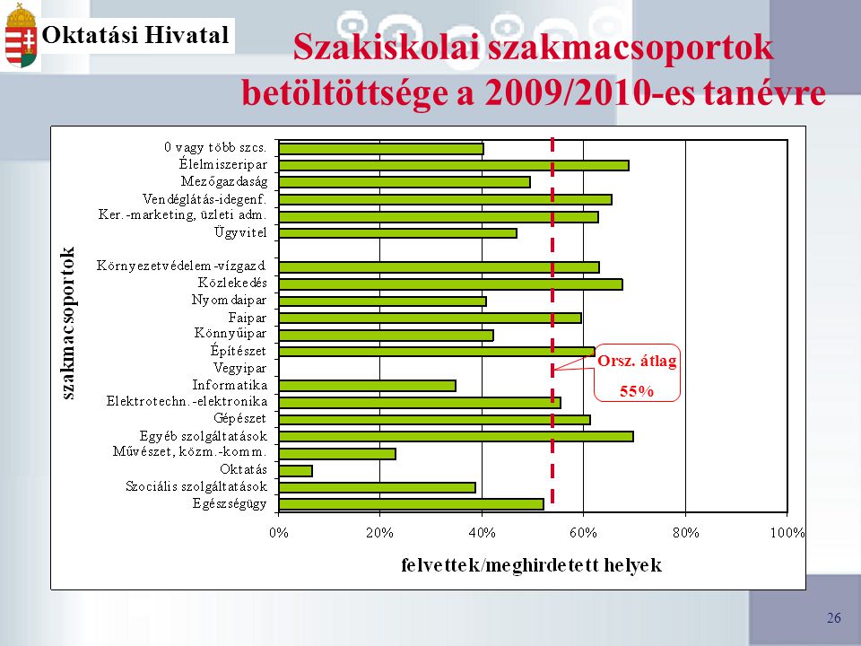 26 Oktatási Hivatal Szakiskolai szakmacsoportok betöltöttsége a 2009/2010-es tanévre Orsz.
