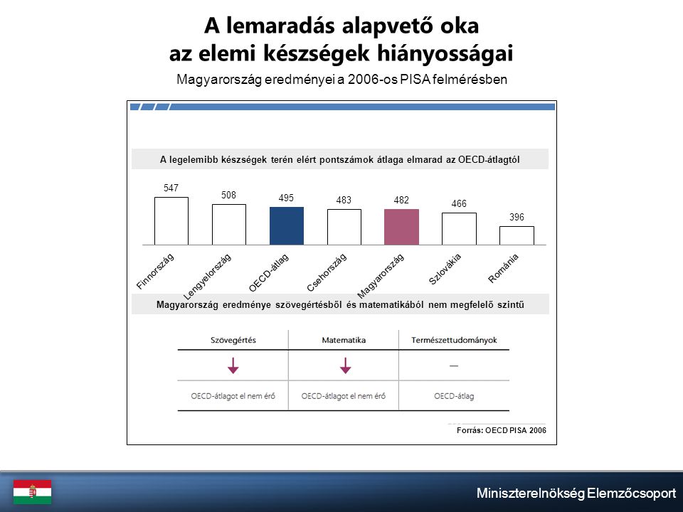 Miniszterelnökség Elemzőcsoport A lemaradás alapvető oka az elemi készségek hiányosságai Magyarország eredményei a 2006-os PISA felmérésben