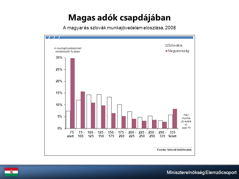 Miniszterelnökség Elemzőcsoport Magas adók csapdájában A magyar és szlovák munkajövedelem eloszlása, 2008