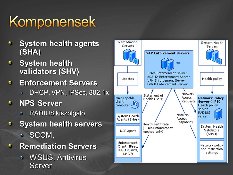System health agents (SHA) System health validators (SHV) Enforcement Servers DHCP, VPN, IPSec, 802.1x NPS Server RADIUS kiszolgáló System health servers SCCM, Remediation Servers WSUS, Antivirus Server
