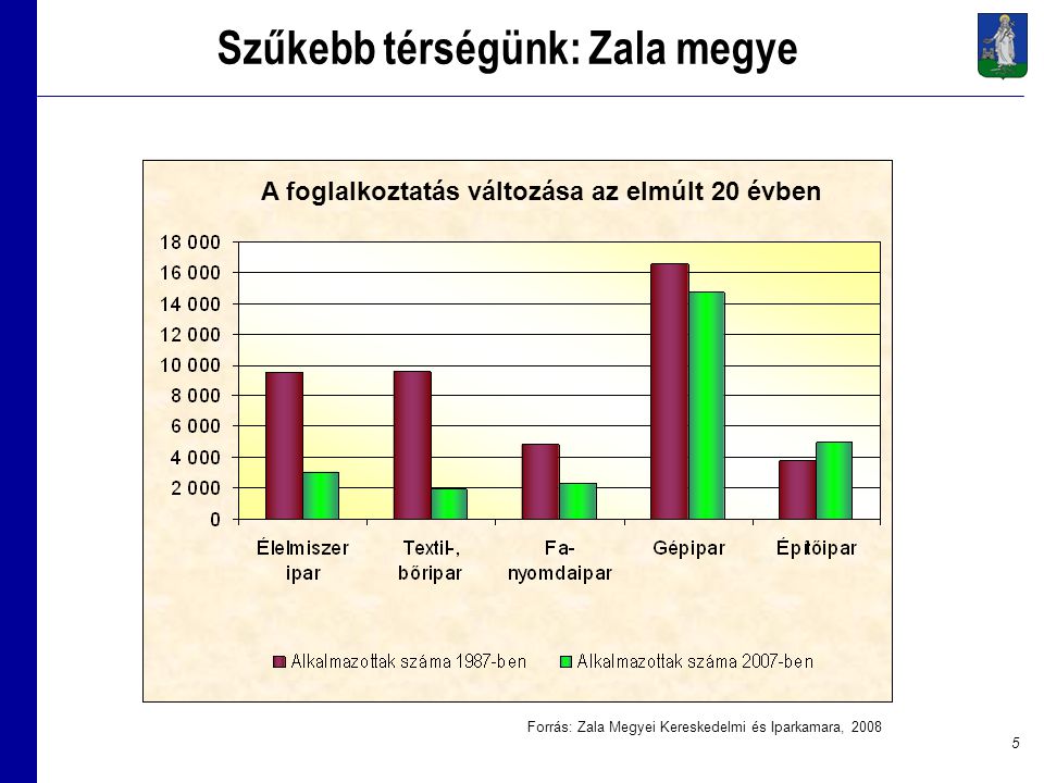 5 Szűkebb térségünk: Zala megye Forrás: Zala Megyei Kereskedelmi és Iparkamara, 2008 A foglalkoztatás változása az elmúlt 20 évben