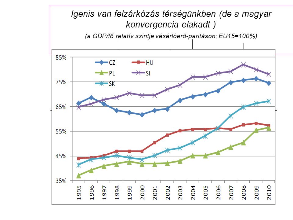 Igenis van felzárkózás térségünkben (de a magyar konvergencia elakadt ) (a GDP/fő relatív szintje vásárlóerő-paritáson; EU15=100%) Forrás: Neményi -Obláth