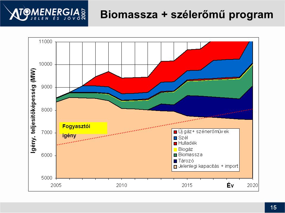 15 Biomassza + szélerőmű program Fogyasztói igény