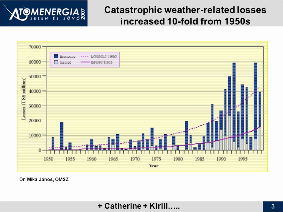 3 Catastrophic weather-related losses increased 10-fold from 1950s Dr.