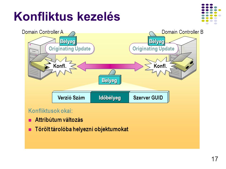 17 Konfliktus kezelés Domain Controller A Originating Update Domain Controller B Konfl.