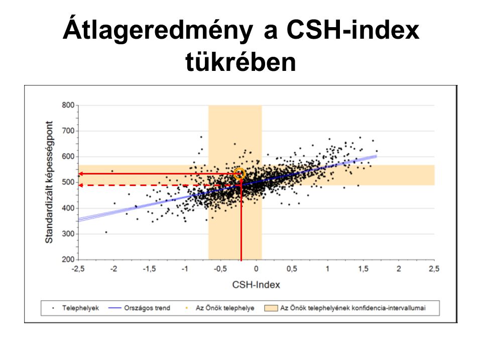 Átlageredmény a CSH-index tükrében
