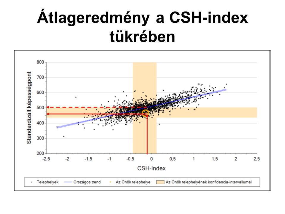 Átlageredmény a CSH-index tükrében