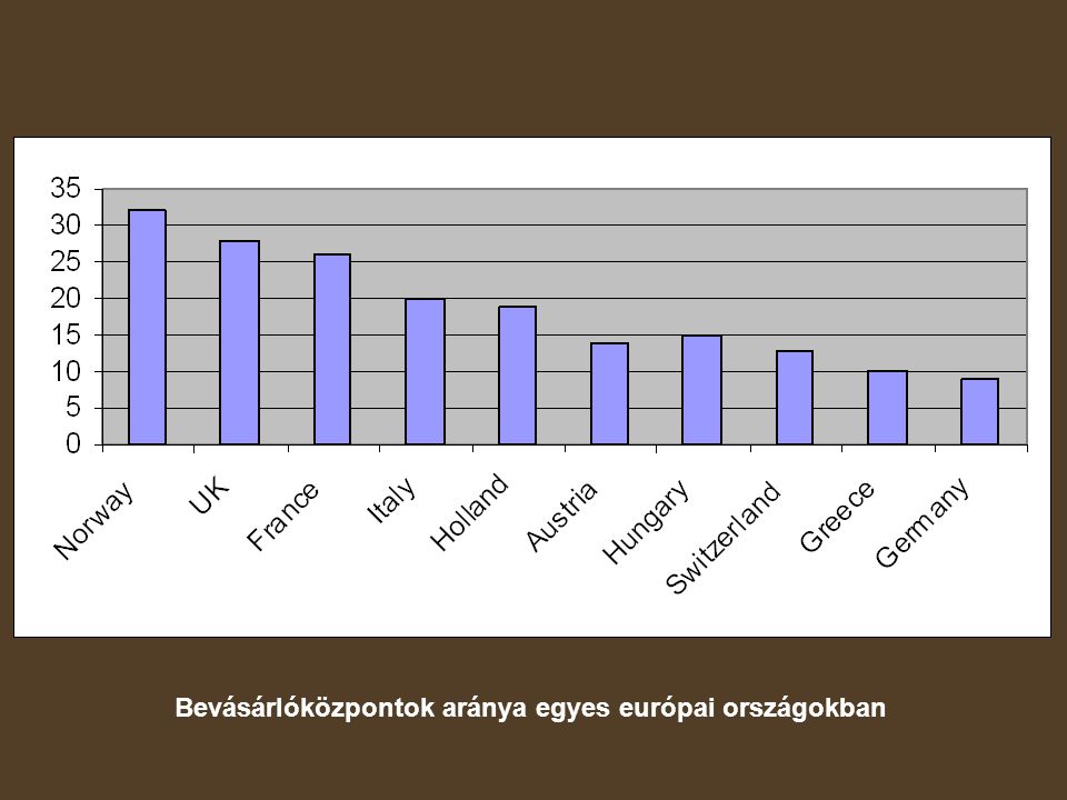 Bevásárlóközpontok aránya egyes európai országokban