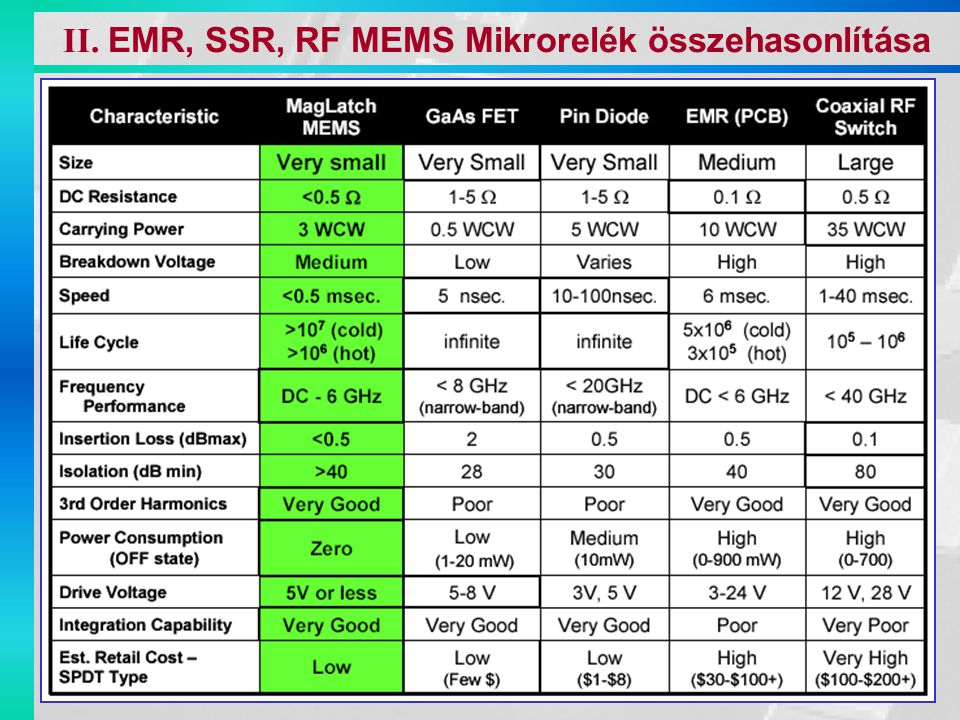 II. EMR, SSR, RF MEMS Mikrorelék összehasonlítása