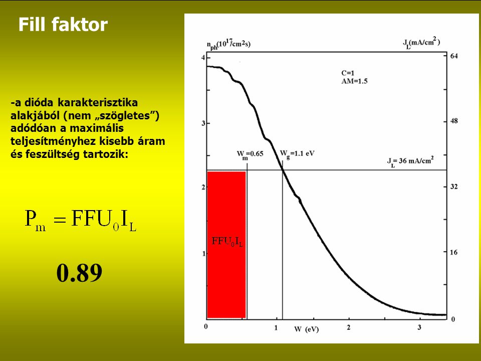 Fill faktor -a dióda karakterisztika alakjából (nem „szögletes ) adódóan a maximális teljesítményhez kisebb áram és feszültség tartozik: 0.89