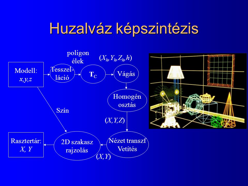 Huzalváz képszintézis Modell: x,y,z TCTC Vágás Homogén osztás Nézet transzf Vetítés Rasztertár: X, Y 2D szakasz rajzolás (X,Y,Z) (X h,Y h,Z h,h) (X,Y) Szín Tesszel- láció poligon élek