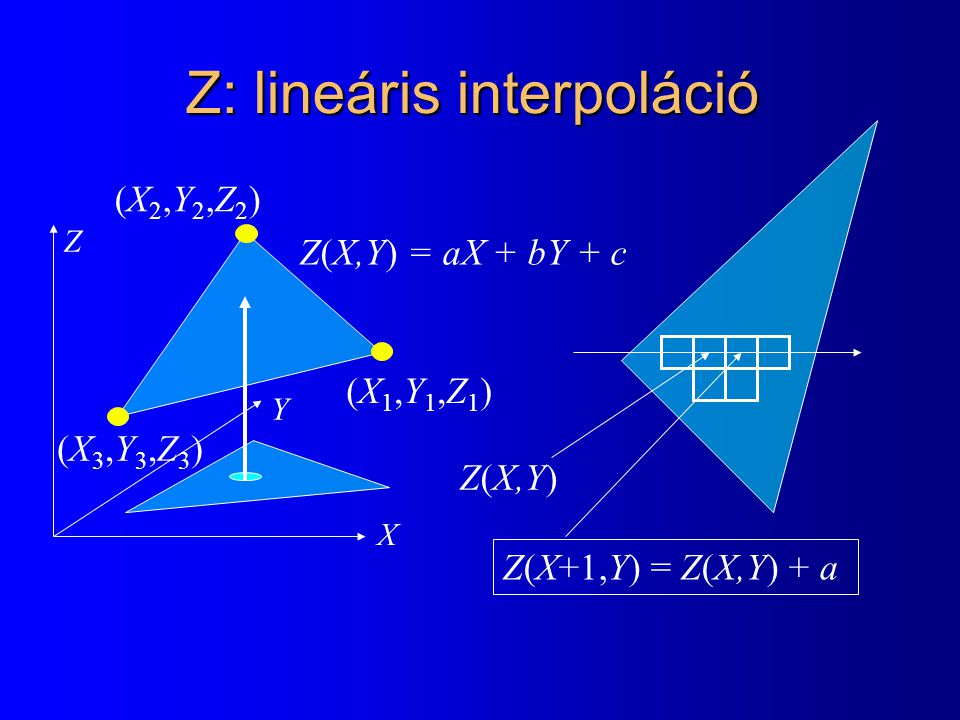 Z: lineáris interpoláció X Y Z Z(X,Y) = aX + bY + c Z(X,Y) Z(X+1,Y) = Z(X,Y) + a (X1,Y1,Z1)(X1,Y1,Z1) (X2,Y2,Z2)(X2,Y2,Z2) (X3,Y3,Z3)(X3,Y3,Z3)
